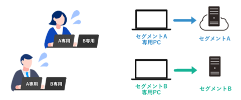 ネットワークごとにPCが分かれているのは不便