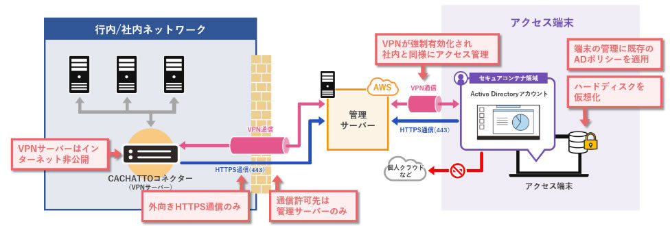 セセキュアコンテナ AD イメージ