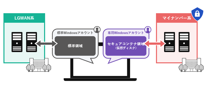 接続するネットワークを論理分離、分離された環境に最適