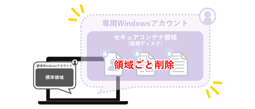 取り扱うデータは利用後に削除端末にデータは残さない