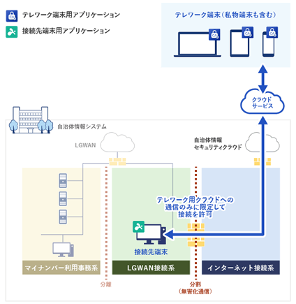 Splashtop for CACHATTO クラウドパックご利用時のシステム構成イメージ