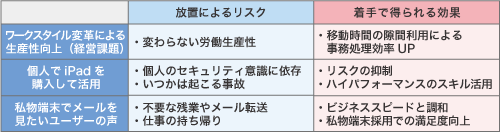 表1　インタビューによる課題と要望のまとめ