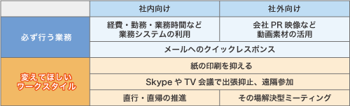 表2 実証実験のための設定項目