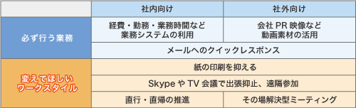 表2　実証実験のための設定項目