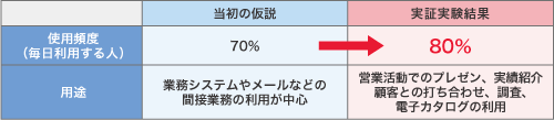 表3　実証実験後の効果測定結果