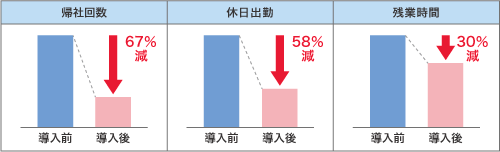 表4　時間外業務の低減効果(月間平均)