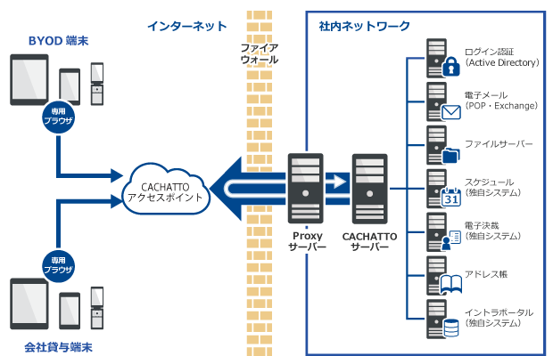 図：導入システムの概要