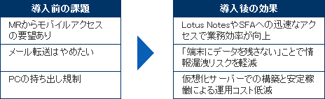 導入前の課題と導入後の効果