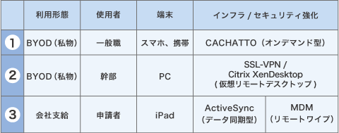 表 ユナイテッドアローズ様のリモートアクセス環境概要