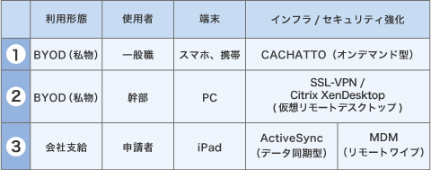 表　ユナイテッドアローズ様のリモートアクセス環境概要