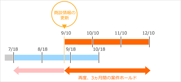 案件ホールド期間の延長イメージ