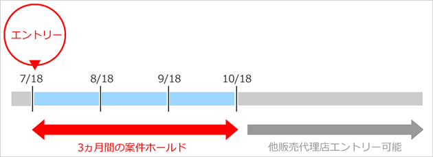 案件ホールド解除イメージ