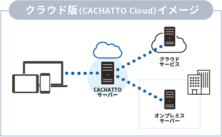 クラウド提供