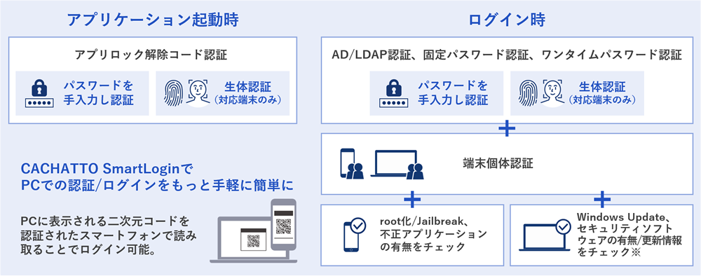 強固な認証/セキュリティチェック