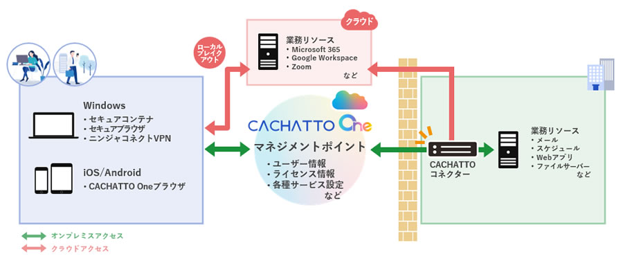 セキュアコンテナ、セキュアブラウザ、ニンジャコネクトVPN利用時イメージ