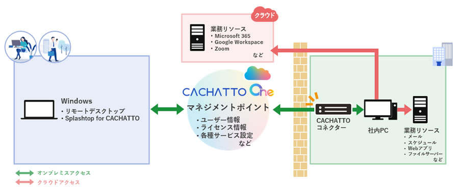リモートデスクトップ、Splashtop for CACHATTO利用時イメージ