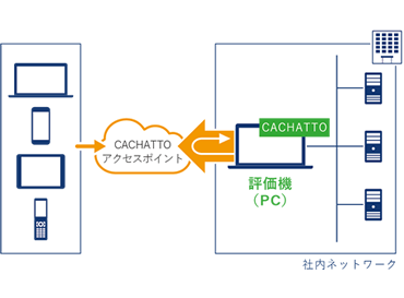 インストール済み評価機を接続