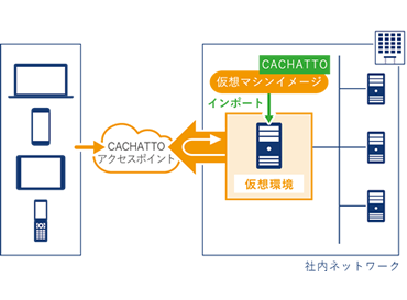 仮想環境に仮想マシンを構築