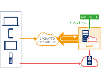 IaaSに仮想マシンを構築