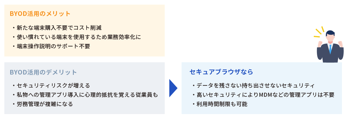 BYODとの組み合わせでより低コストで安全に！