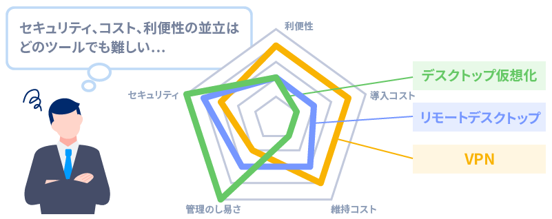 どのツールでもセキュリティ、コスト、利便性の並立は難しい