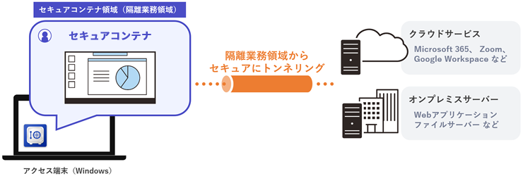 セキュアコンテナ（CACHATTO SecureContainer）