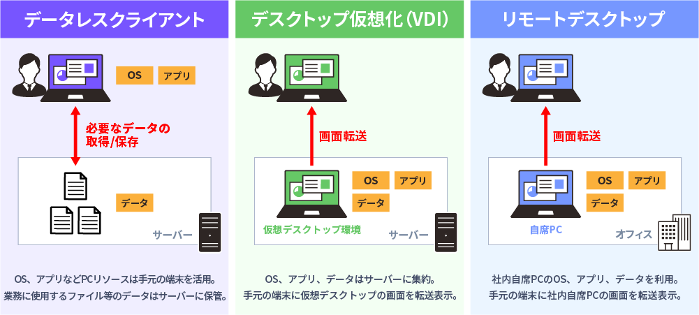 リモートワークツールとの違い