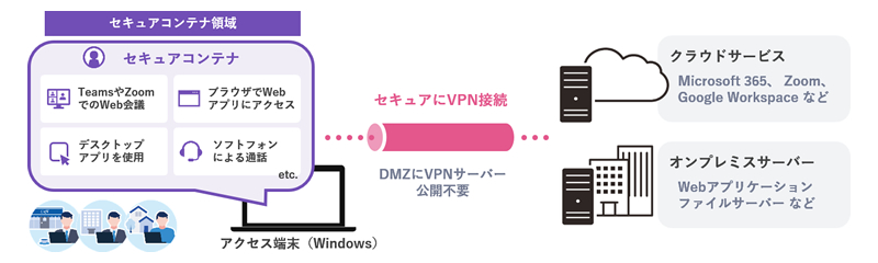 セキュアコンテナ ADイメージ図