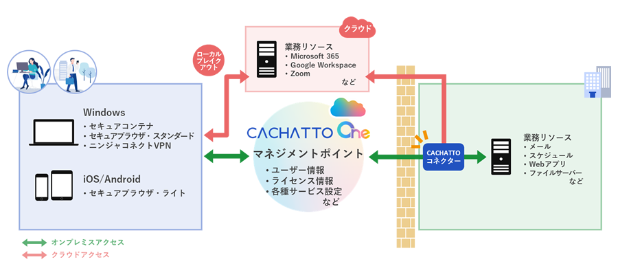 セキュアコンテナ、セキュアブラウザ、ニンジャコネクトVPN利用時