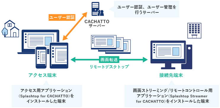 Splashtop for CACHATTO